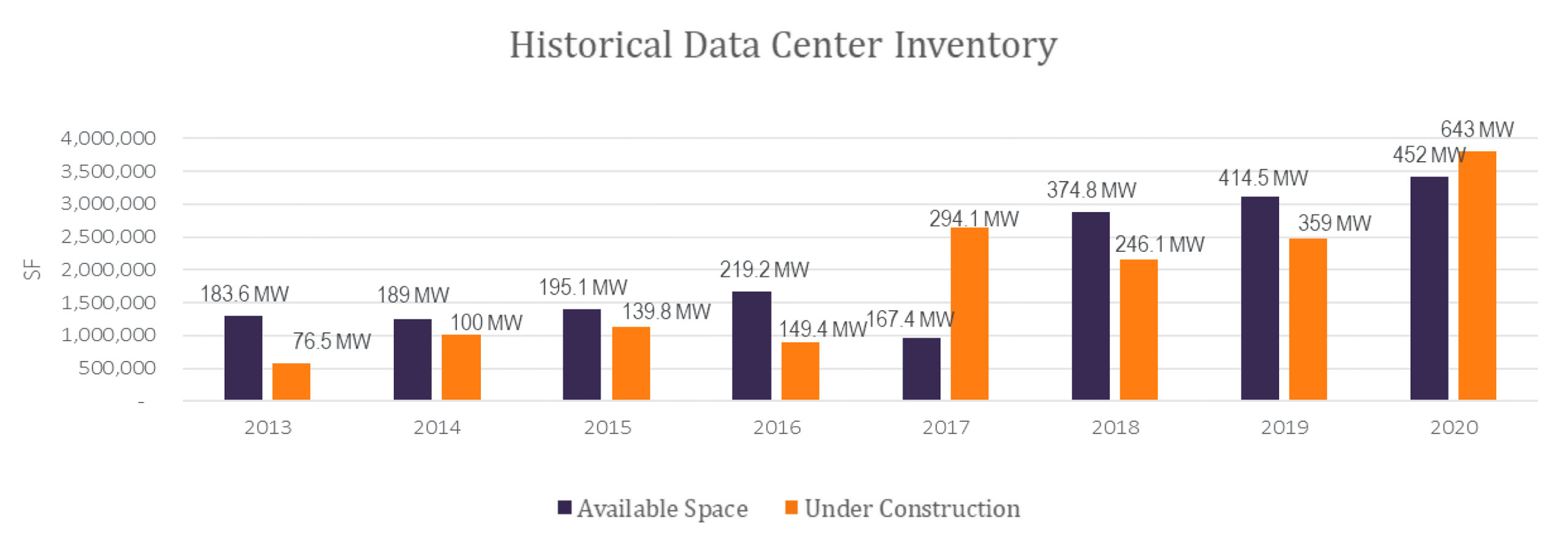 Historical Data Center Inventory 2021