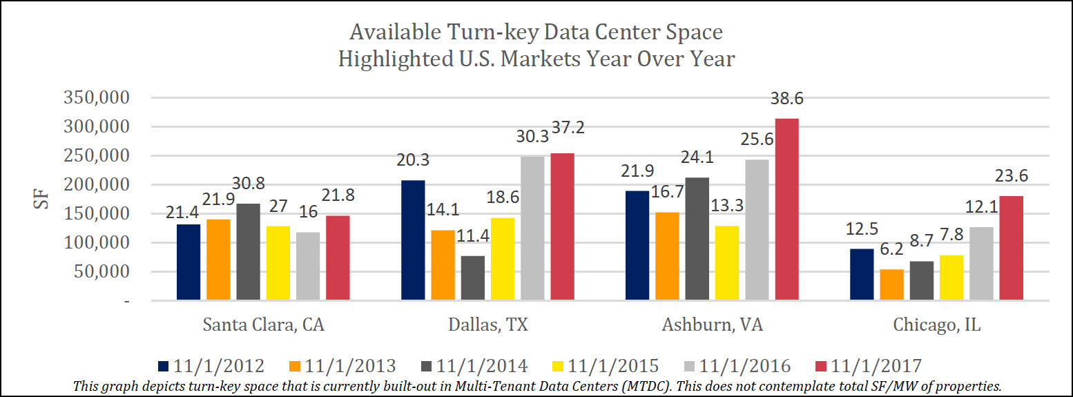 Available Turn-key Data Center Space